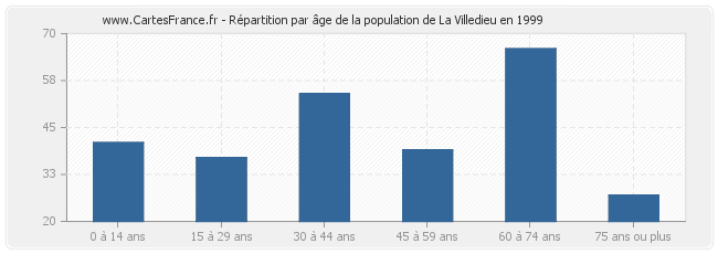 Répartition par âge de la population de La Villedieu en 1999